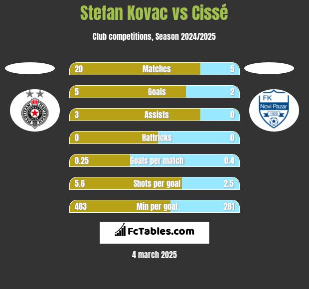 Stefan Kovac vs Cissé h2h player stats