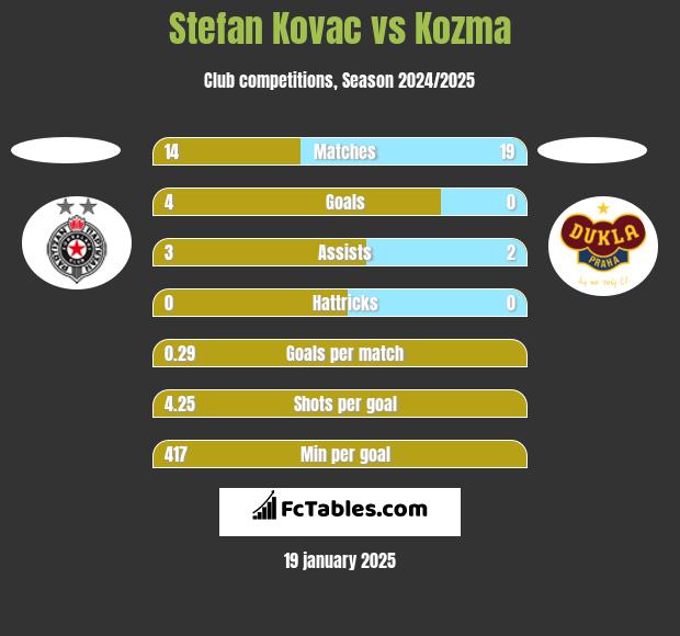 Stefan Kovac vs Kozma h2h player stats