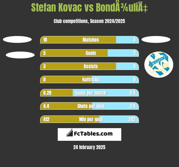 Stefan Kovac vs BondÅ¾uliÄ‡ h2h player stats