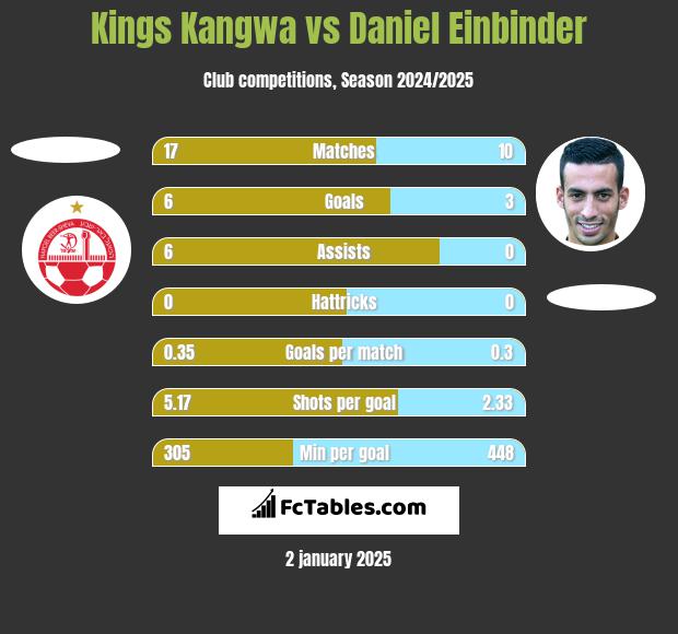 Kings Kangwa vs Daniel Einbinder h2h player stats