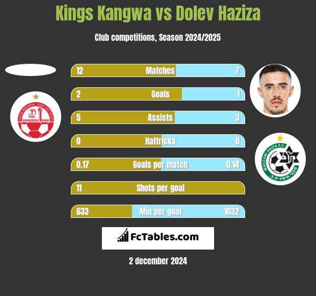 Kings Kangwa vs Dolev Haziza h2h player stats