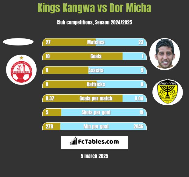 Kings Kangwa vs Dor Micha h2h player stats