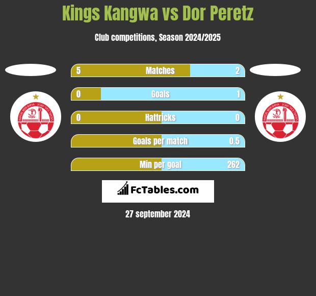 Kings Kangwa vs Dor Peretz h2h player stats