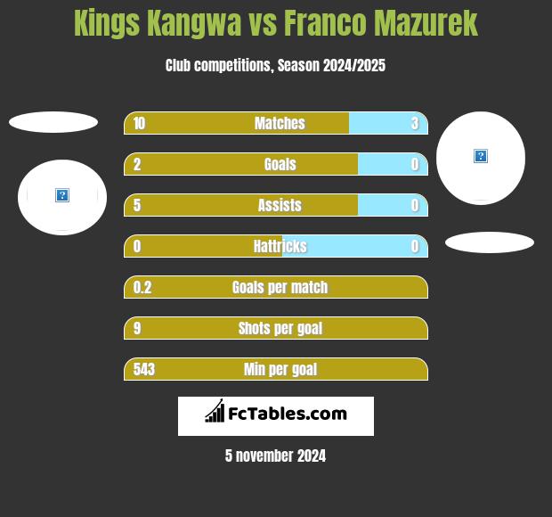 Kings Kangwa vs Franco Mazurek h2h player stats