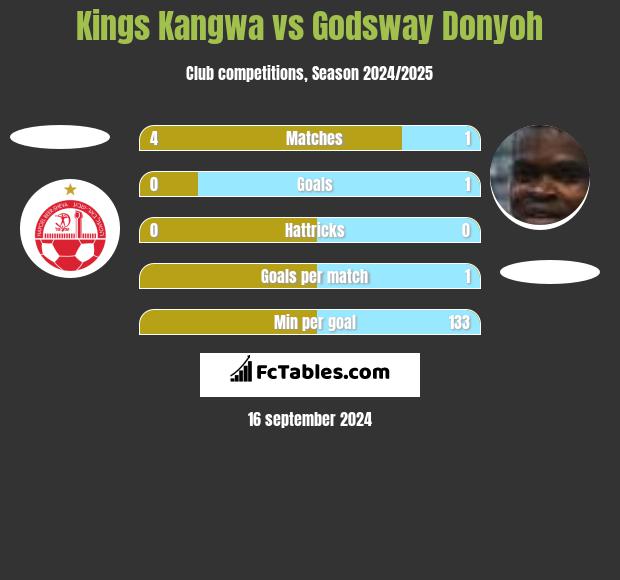 Kings Kangwa vs Godsway Donyoh h2h player stats