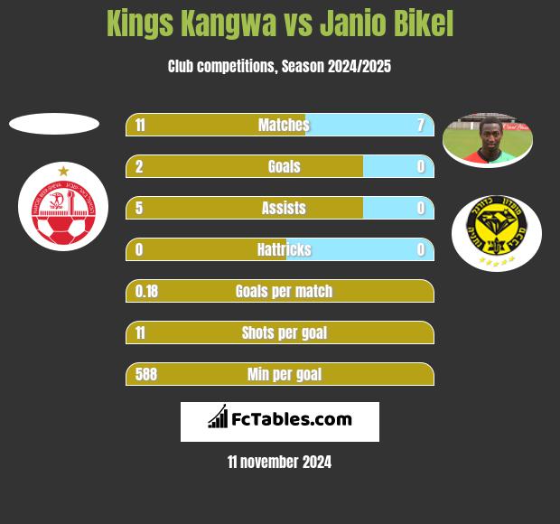 Kings Kangwa vs Janio Bikel h2h player stats