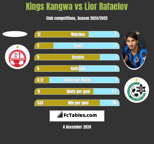 Kings Kangwa vs Lior Refaelov h2h player stats