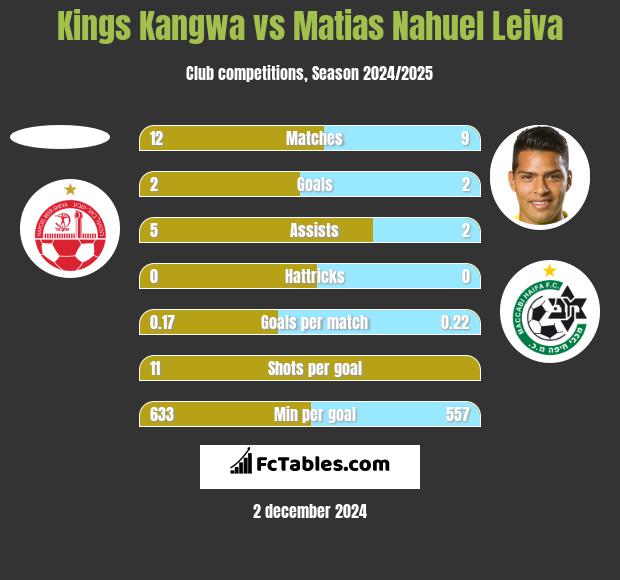 Kings Kangwa vs Matias Nahuel Leiva h2h player stats