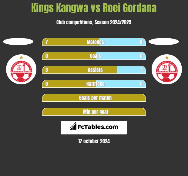 Kings Kangwa vs Roei Gordana h2h player stats