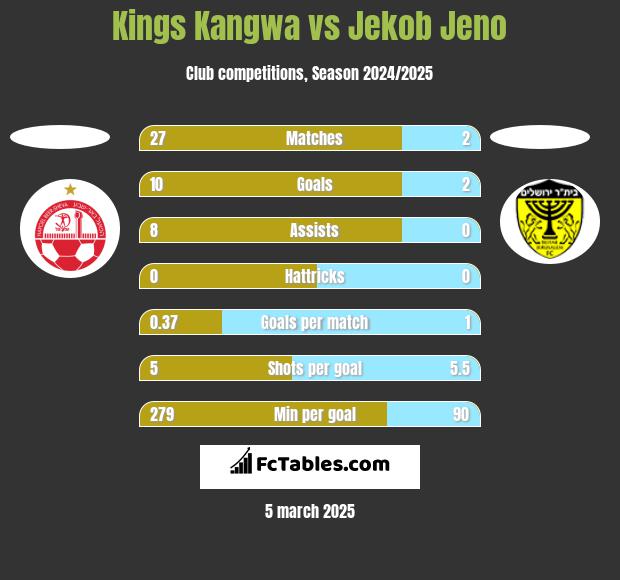 Kings Kangwa vs Jekob Jeno h2h player stats