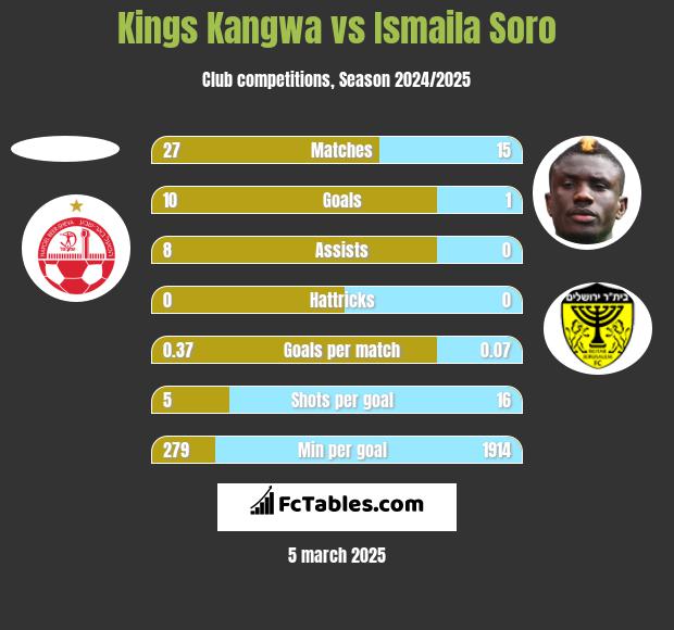 Kings Kangwa vs Ismaila Soro h2h player stats