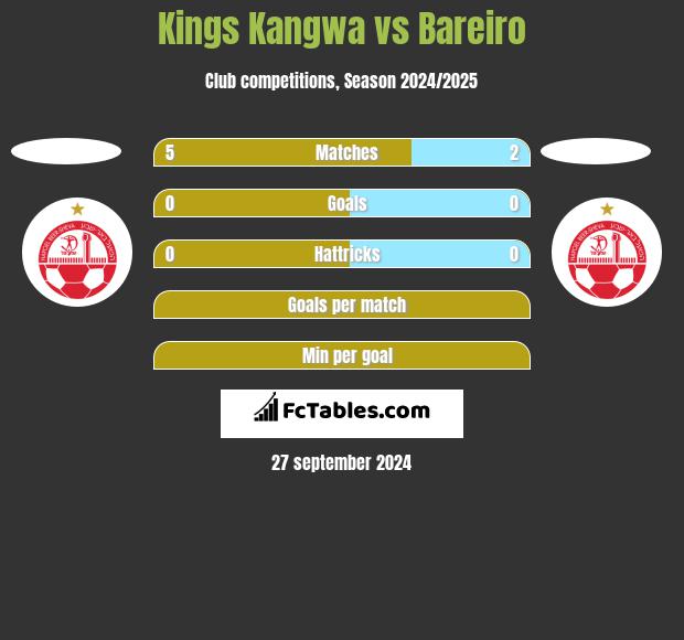 Kings Kangwa vs Bareiro h2h player stats