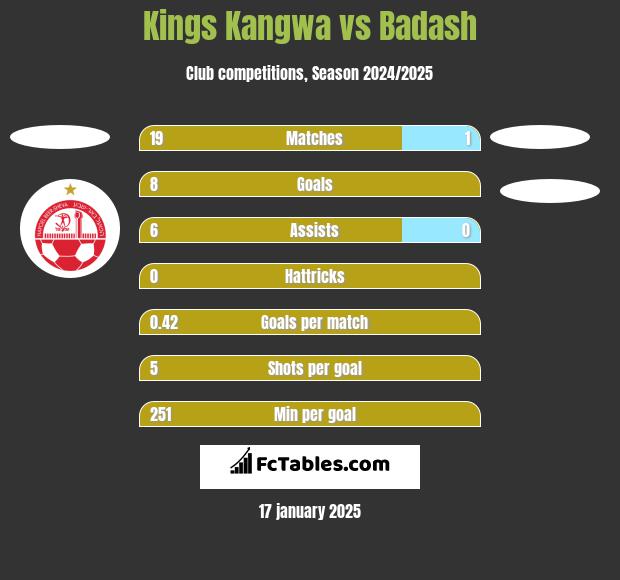 Kings Kangwa vs Badash h2h player stats