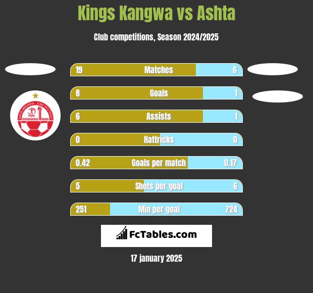 Kings Kangwa vs Ashta h2h player stats