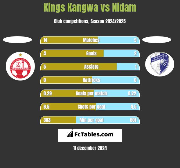 Kings Kangwa vs Nidam h2h player stats