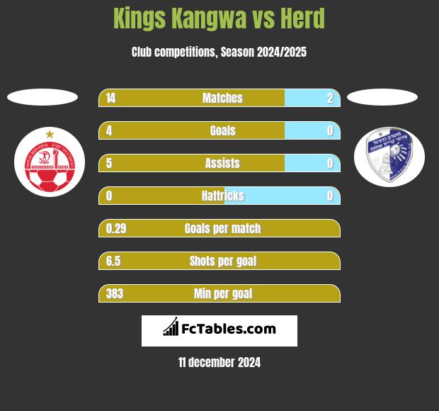 Kings Kangwa vs Herd h2h player stats