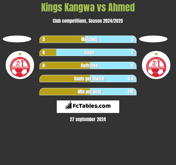 Kings Kangwa vs Ahmed h2h player stats