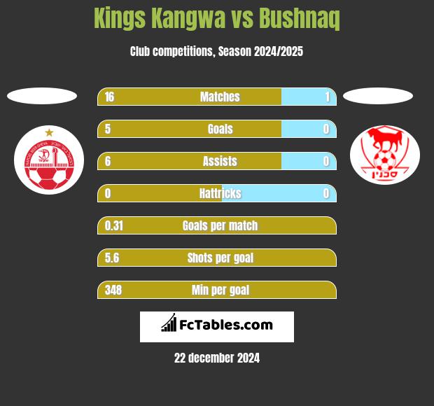 Kings Kangwa vs Bushnaq h2h player stats