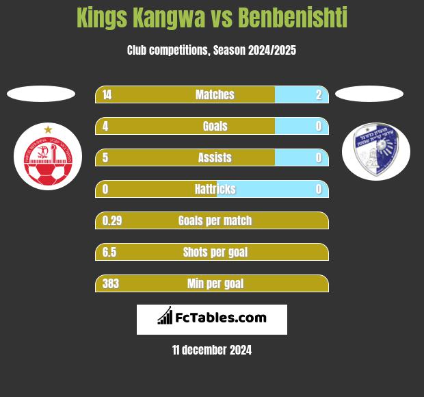 Kings Kangwa vs Benbenishti h2h player stats