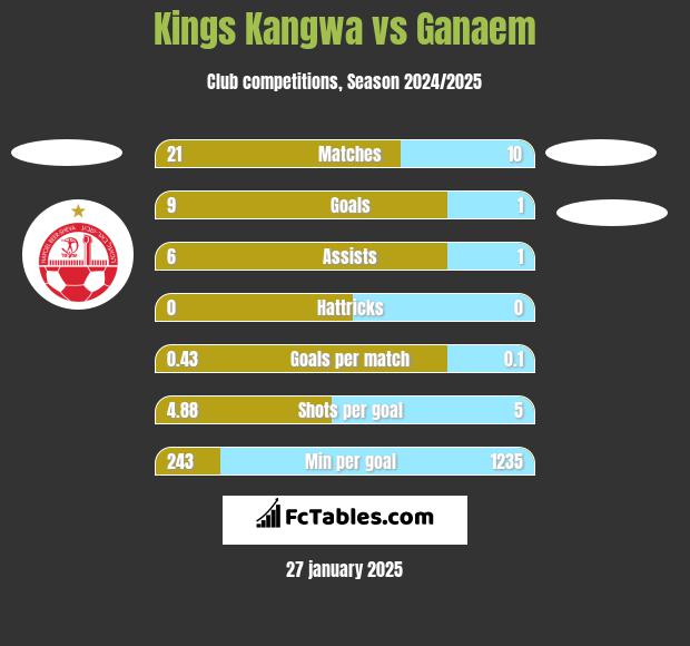 Kings Kangwa vs Ganaem h2h player stats