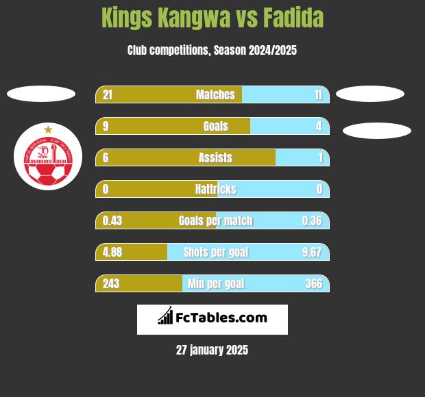 Kings Kangwa vs Fadida h2h player stats