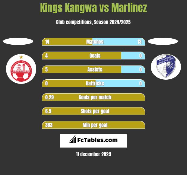 Kings Kangwa vs Martinez h2h player stats