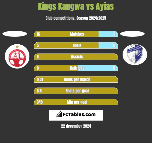 Kings Kangwa vs Ayias h2h player stats