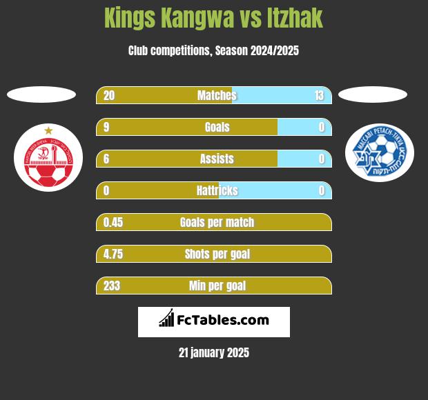 Kings Kangwa vs Itzhak h2h player stats