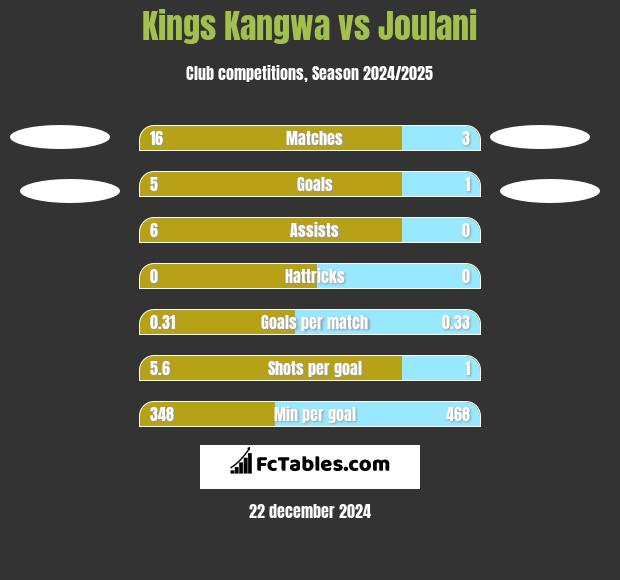 Kings Kangwa vs Joulani h2h player stats