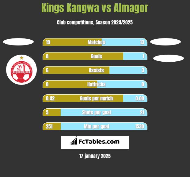 Kings Kangwa vs Almagor h2h player stats