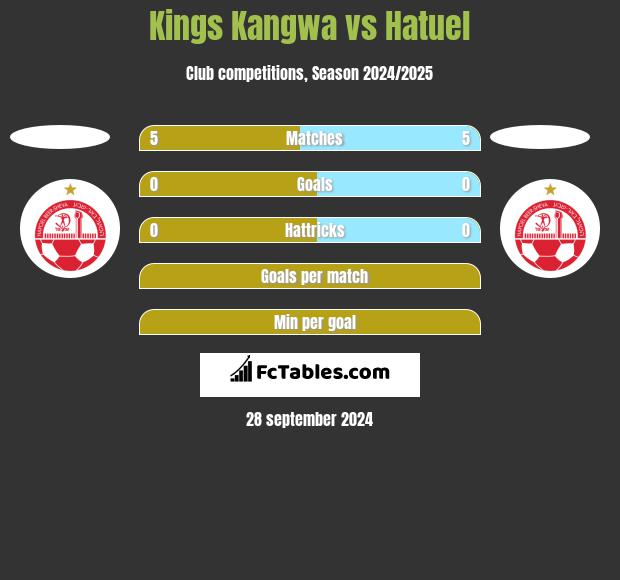 Kings Kangwa vs Hatuel h2h player stats