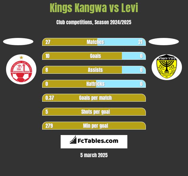 Kings Kangwa vs Levi h2h player stats