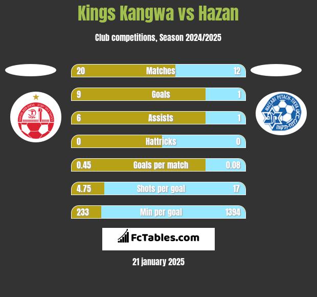 Kings Kangwa vs Hazan h2h player stats