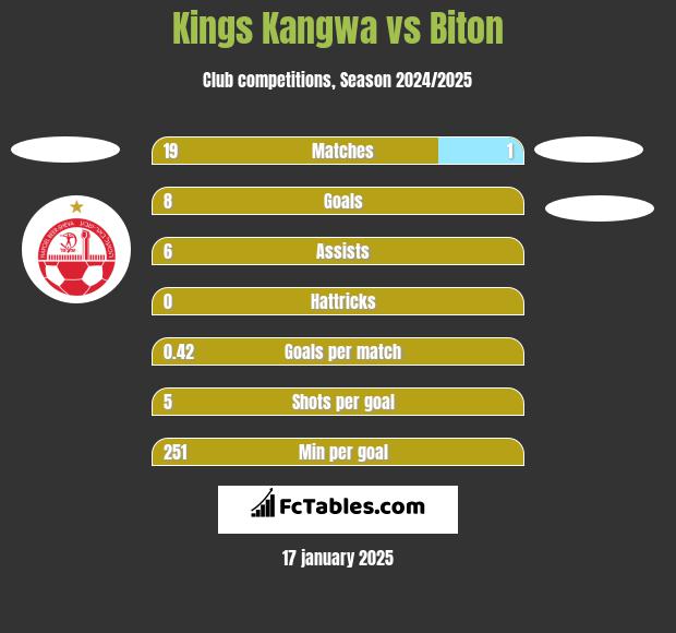 Kings Kangwa vs Biton h2h player stats