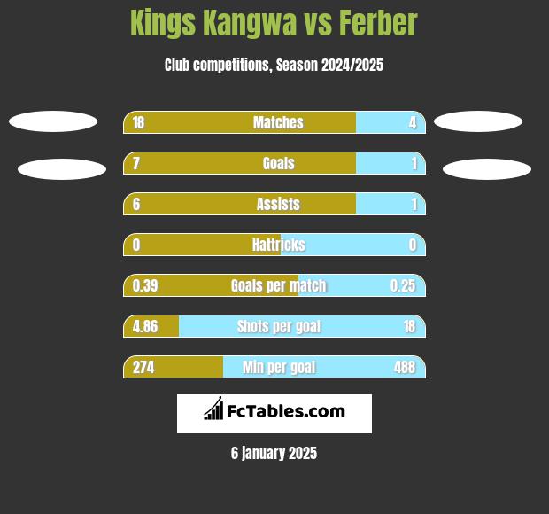 Kings Kangwa vs Ferber h2h player stats