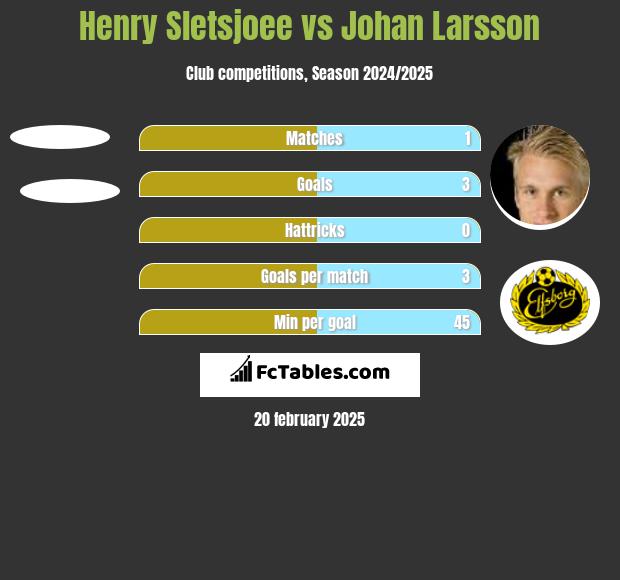 Henry Sletsjoee vs Johan Larsson h2h player stats