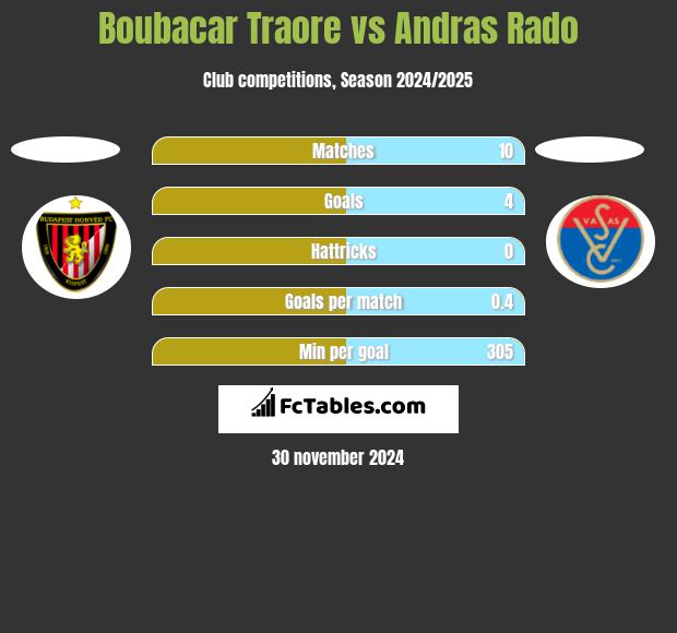 Boubacar Traore vs Andras Rado h2h player stats