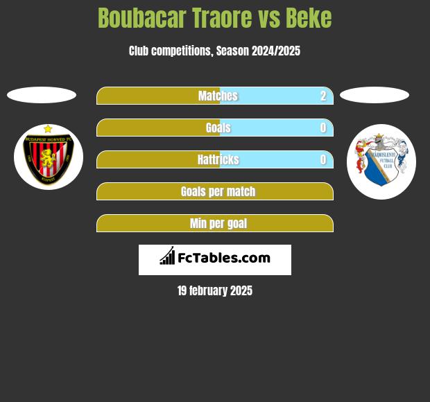 Boubacar Traore vs Beke h2h player stats