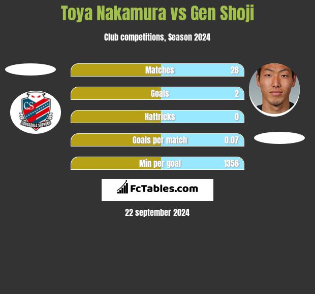 Toya Nakamura vs Gen Shoji h2h player stats