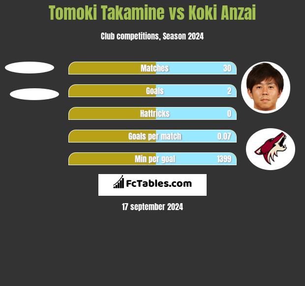 Tomoki Takamine vs Koki Anzai h2h player stats