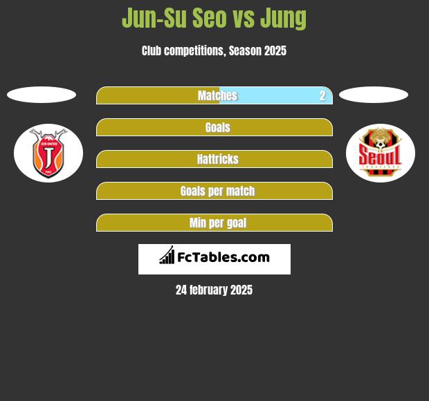 Jun-Su Seo vs Jung h2h player stats