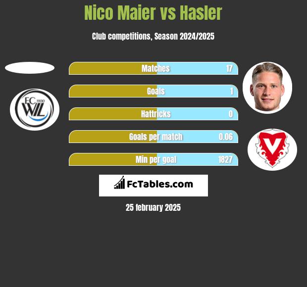 Nico Maier vs Hasler h2h player stats