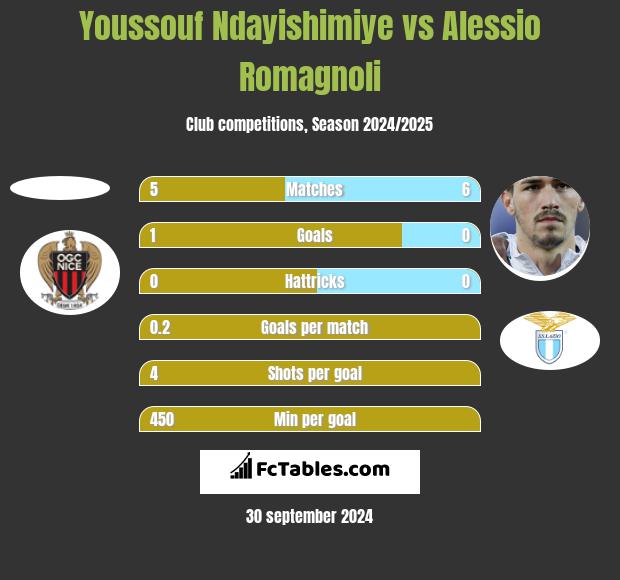 Youssouf Ndayishimiye vs Alessio Romagnoli h2h player stats