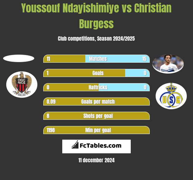 Youssouf Ndayishimiye vs Christian Burgess h2h player stats