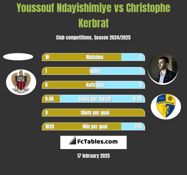 Youssouf Ndayishimiye vs Christophe Kerbrat h2h player stats