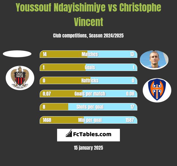 Youssouf Ndayishimiye vs Christophe Vincent h2h player stats