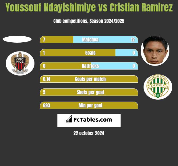 Youssouf Ndayishimiye vs Cristian Ramirez h2h player stats