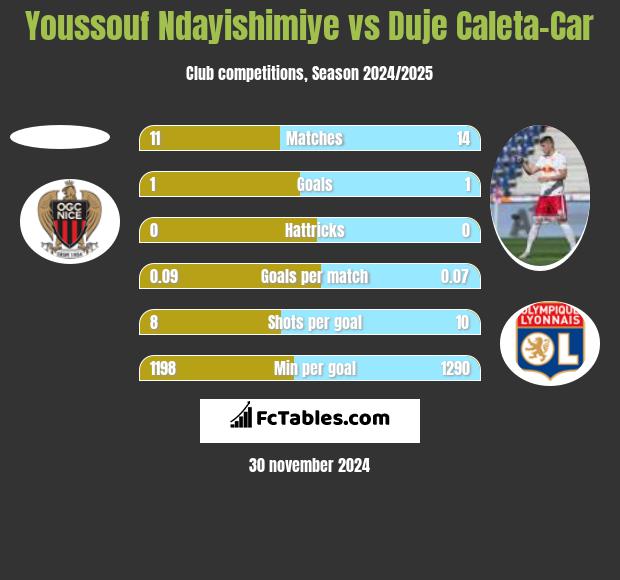 Youssouf Ndayishimiye vs Duje Caleta-Car h2h player stats