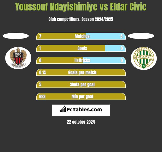 Youssouf Ndayishimiye vs Eldar Civic h2h player stats