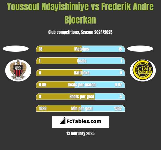 Youssouf Ndayishimiye vs Frederik Andre Bjoerkan h2h player stats